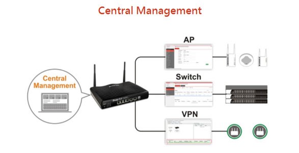 DrayTek 首部 WiFi 6 Gigabit Dual WAN VPN Router - Vigor2927ax正式登場●AX3000●WPA 3●50*VPN/25*SSL VPN●中央管理AP/Switch/VPN功能